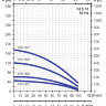 Waterstry SТS 1809 220 в Скважинный насос - Speroni SТS 1809 график